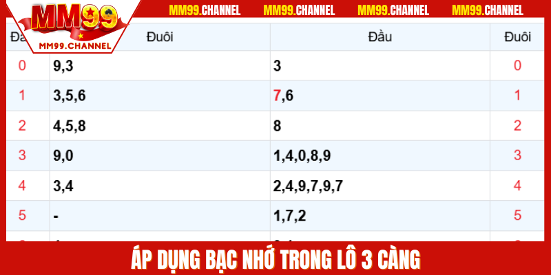 Áp dụng bạc nhớ trong lô 3 càng